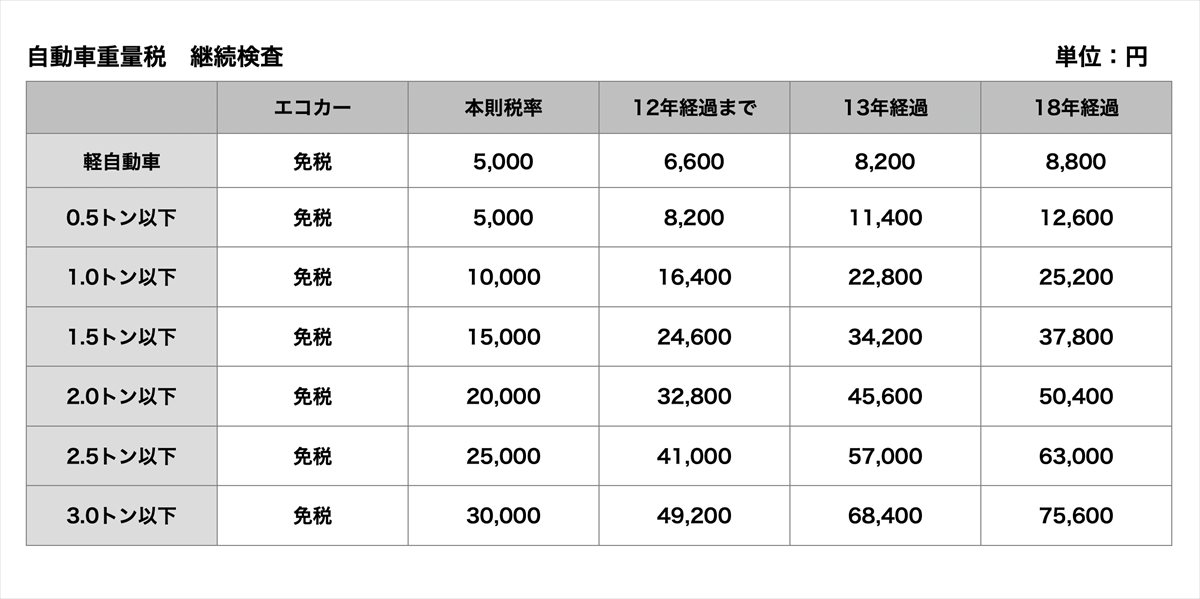 車検の法定費用とは？どこで車検を受けても費用は変わらない？ | カーライフを賢く楽しむ, クルマの点検・車検 | カープレミアマガジン